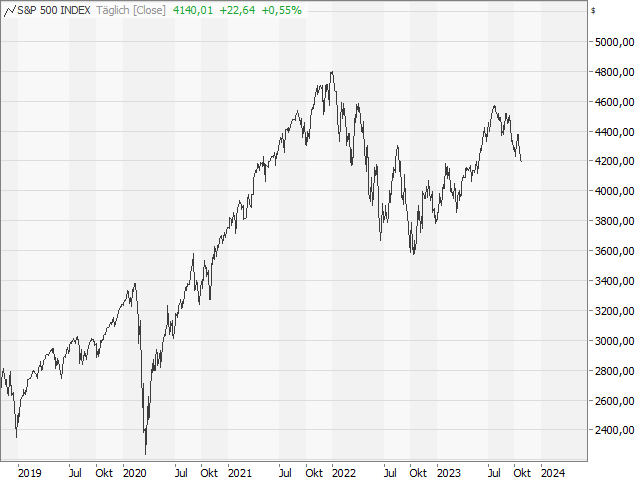 Chart S&P 500®
