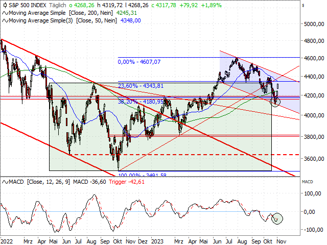 Chart S&P 500®