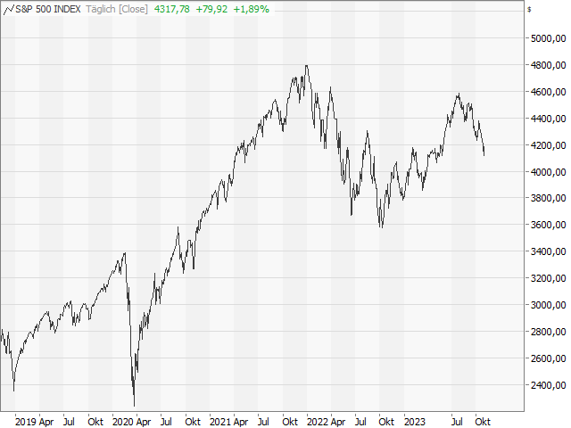 Chart S&P 500®