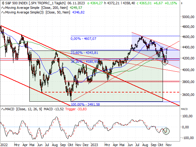 Chart S&P 500®