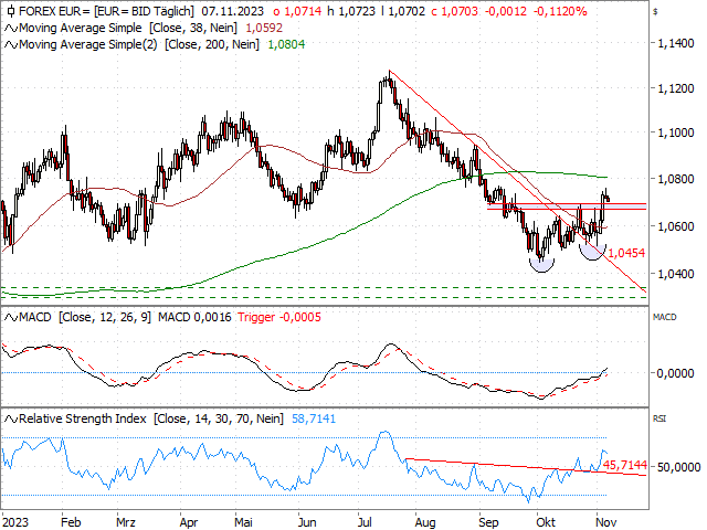 Chart EUR/USD