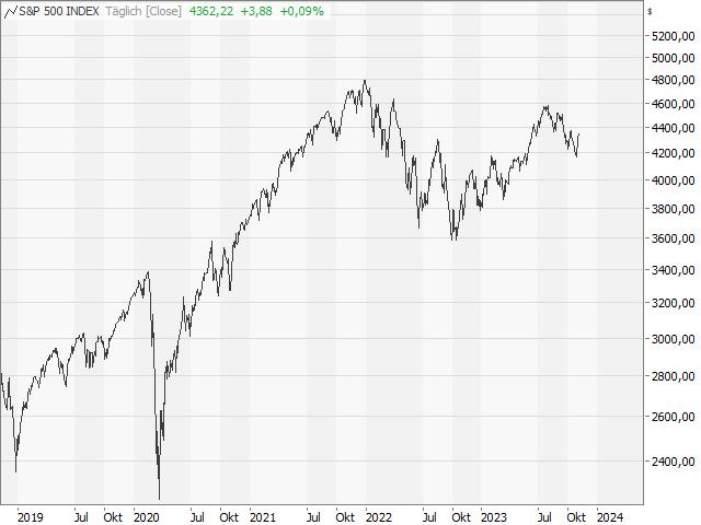 Chart S&P 500®