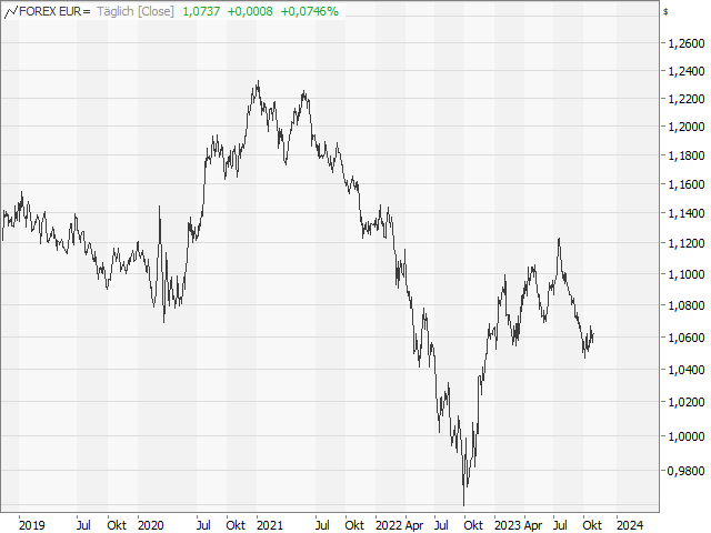 Chart EUR/USD