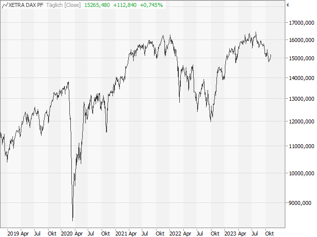 Chart DAX®