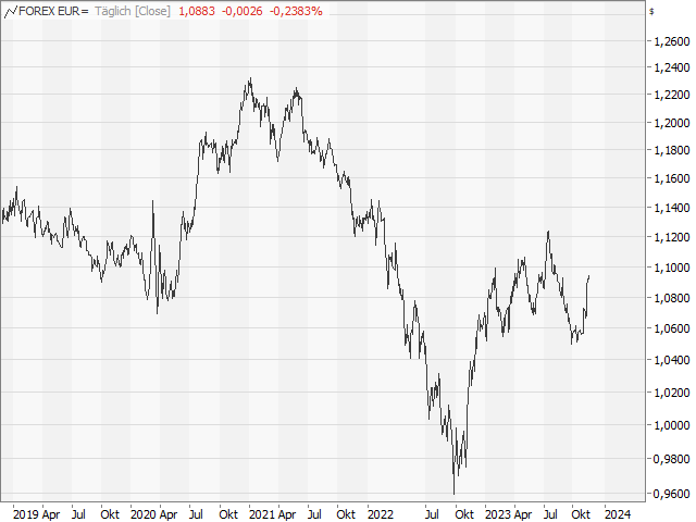 Chart EUR/USD