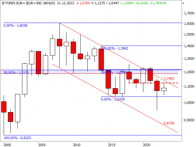 Chart EUR/USD