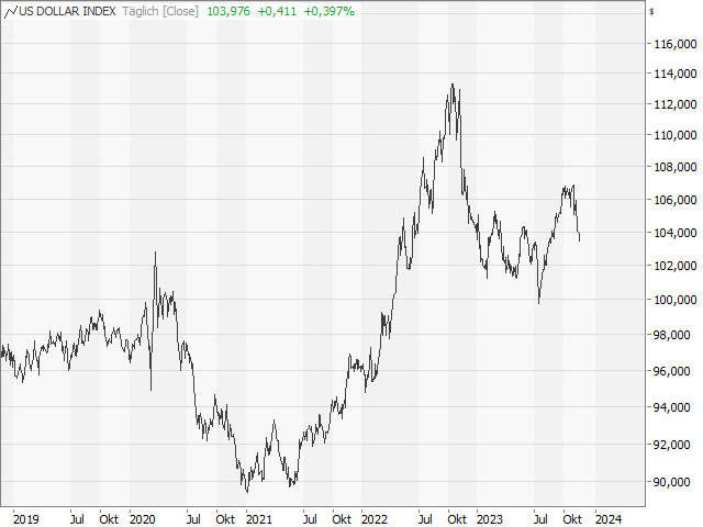 Chart USD-Index