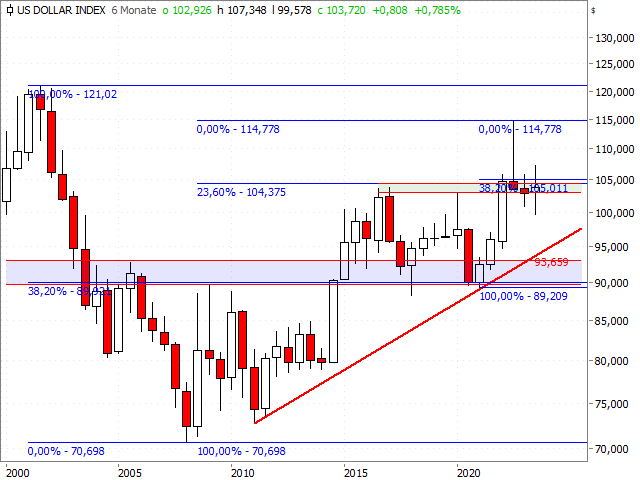 Chart USD-Index