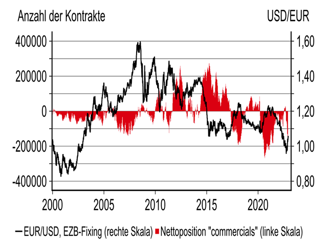 Chart EUR/USD