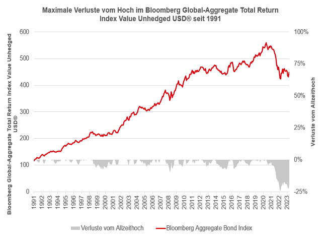 Chart Bloomberg Aggregate Bond-Index®