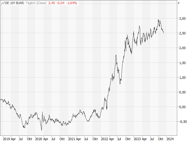 Chart 10-jährige Rendite Deutschland