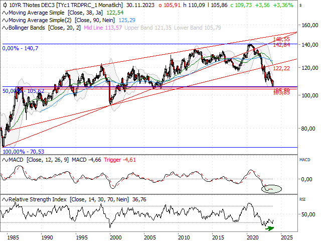 Chart 10 Year Treasury Note Future