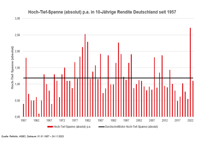 Chart 10-jährige Rendite Deutschland