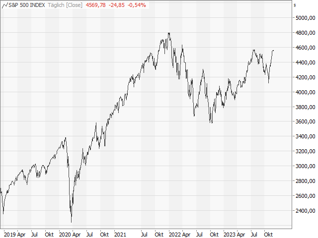 Chart S&P 500®