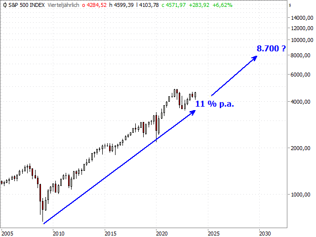 Chart S&P 500®