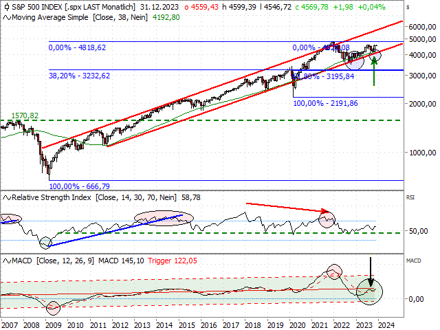 Chart S&P 500®