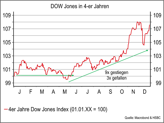 Chart Dow Jones Industrial Average®