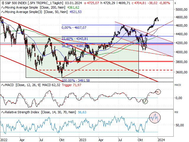 Chart S&P 500®