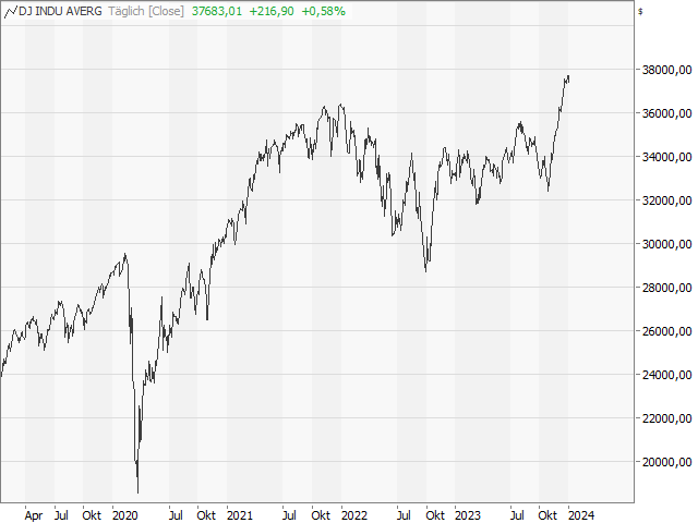 Chart Dow Jones Industrial Average®