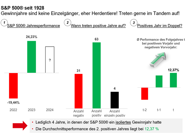 Chart S&P 500®