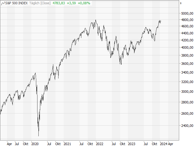 Chart S&P 500®