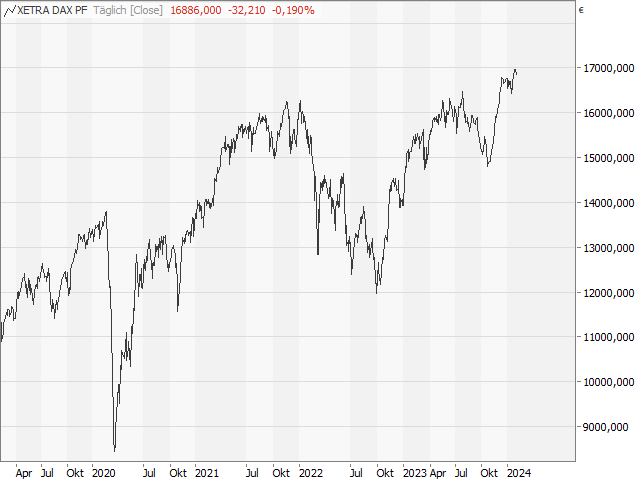 Chart DAX®