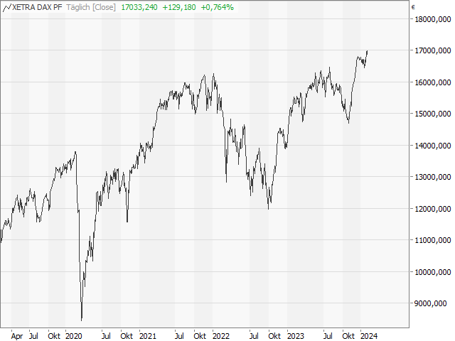 Chart DAX®