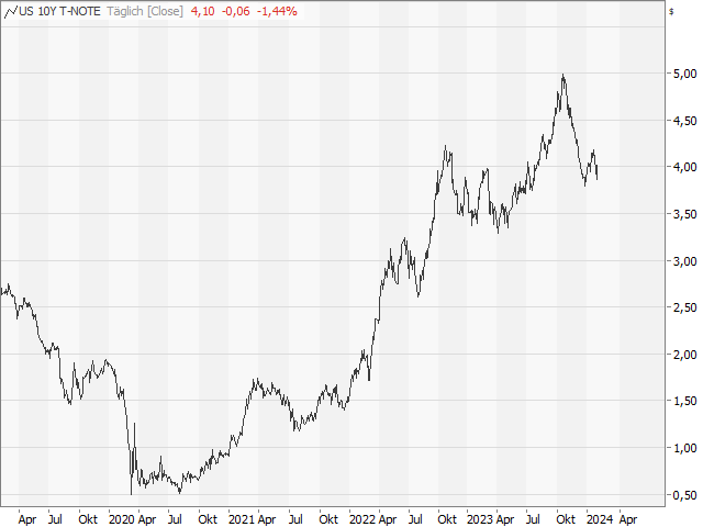 Chart 10-jährige Rendite USA