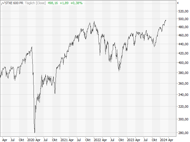 Chart STOXX Europe 200 small®