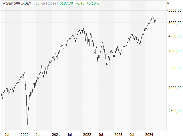 Chart S&P 500®