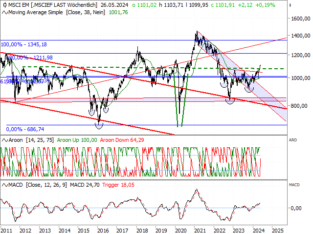 Chart MSCI Emerging Markets