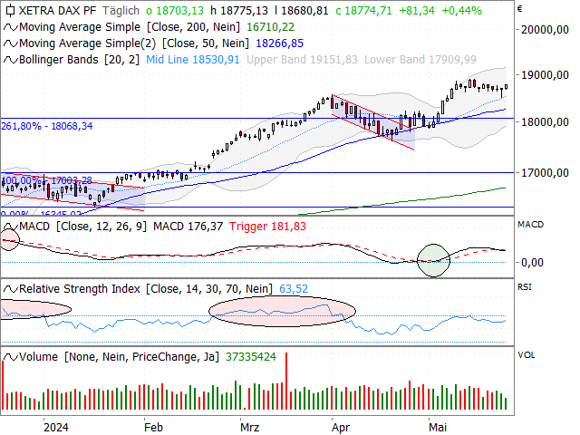 Chart DAX®