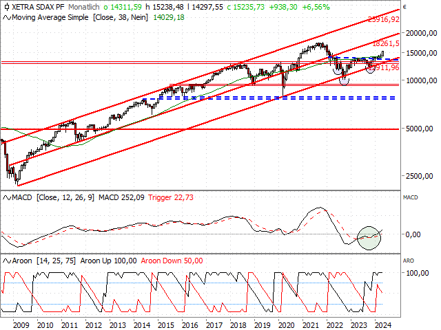 Chart SDAX®