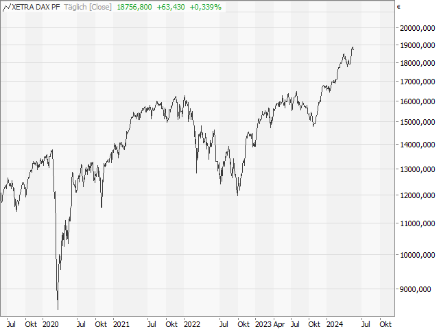 Chart DAX®