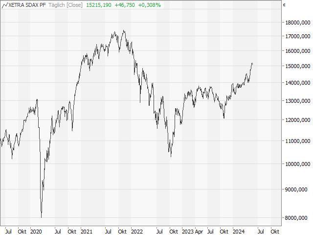 Chart SDAX®