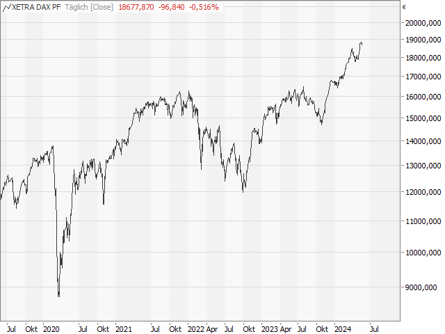 Chart DAX®