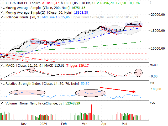 Chart DAX®