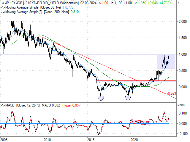 Chart 10-jährige Rendite Japan