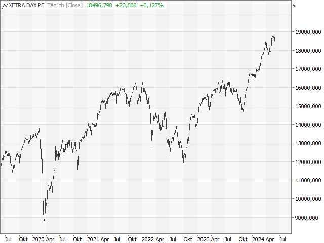 Chart DAX®