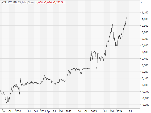 Chart 10-jährige Rendite Japan