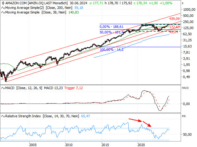 Chart Amazon.com