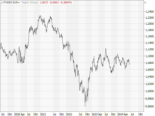 Chart EUR/USD