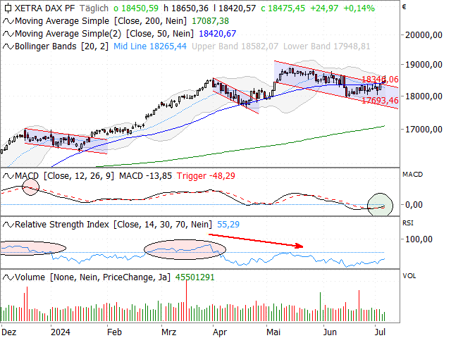 Chart DAX®