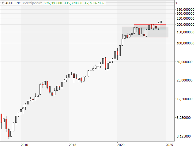 Chart Apple