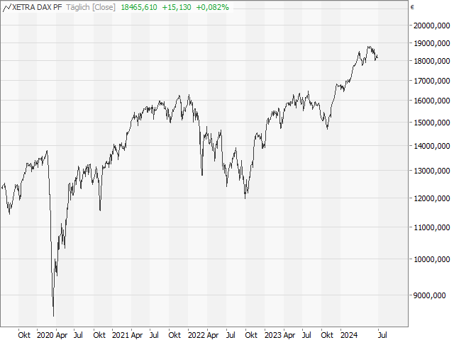 Chart DAX®