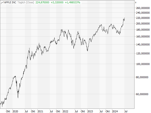 Chart Apple