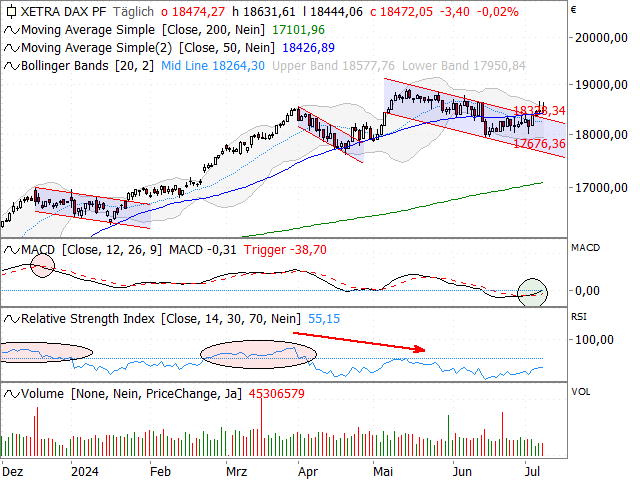 Chart DAX®