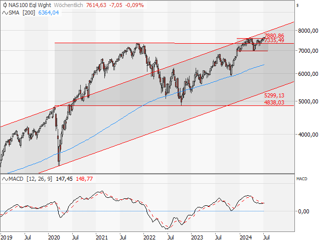 Chart Nasdaq-100® equalweight