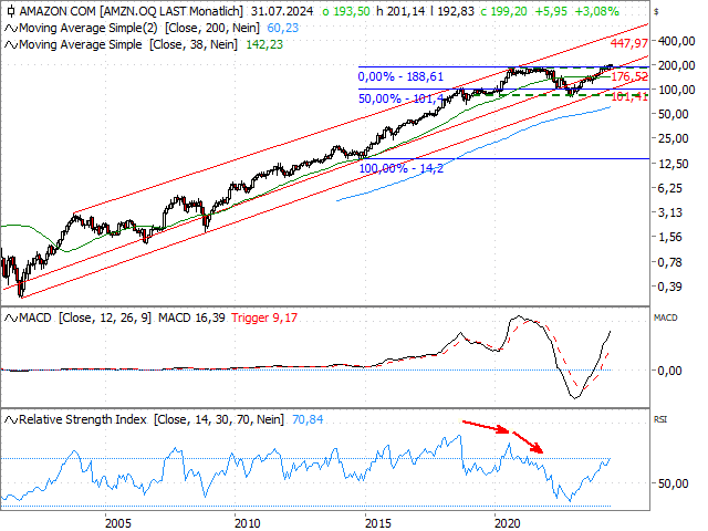 Chart Amazon.com