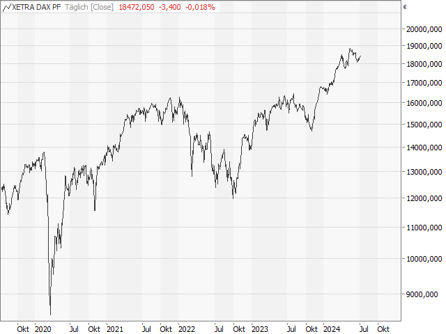 Chart DAX®